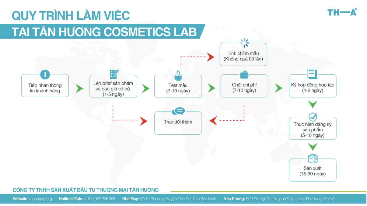 Quy Trình Gia Công Mỹ Phẩm Trọn Gói Tại Tân Hương Cosmetics Lab
